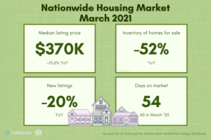 nhm march21 Housing Inventory is Low!