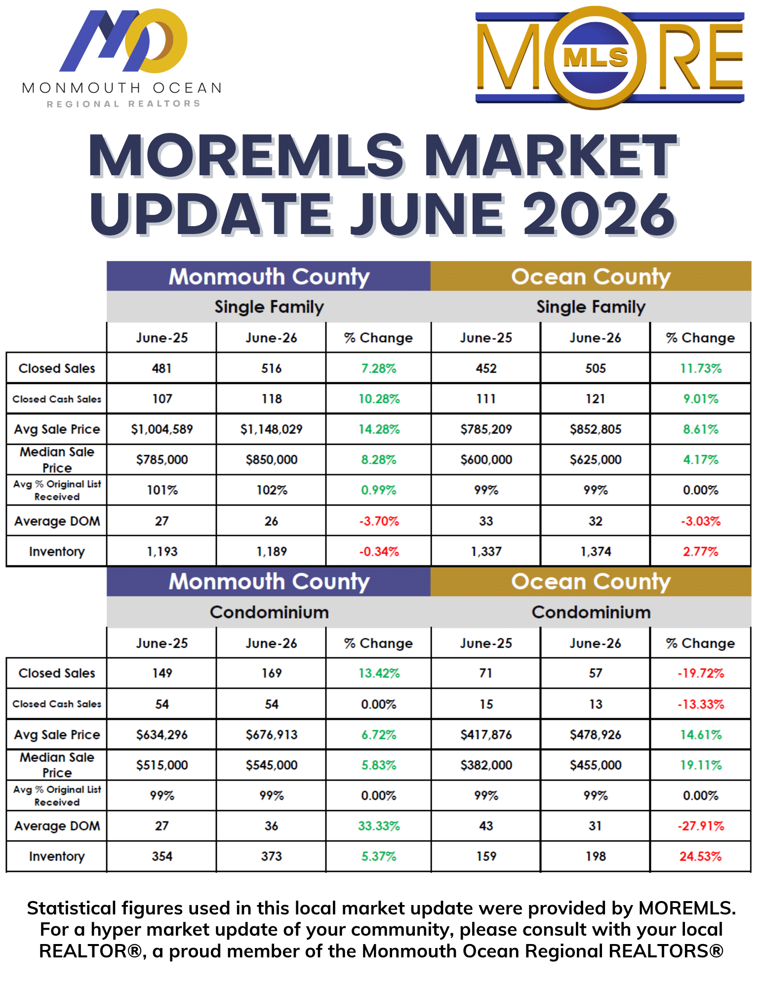 June 2026 market stats June '26 Market Update