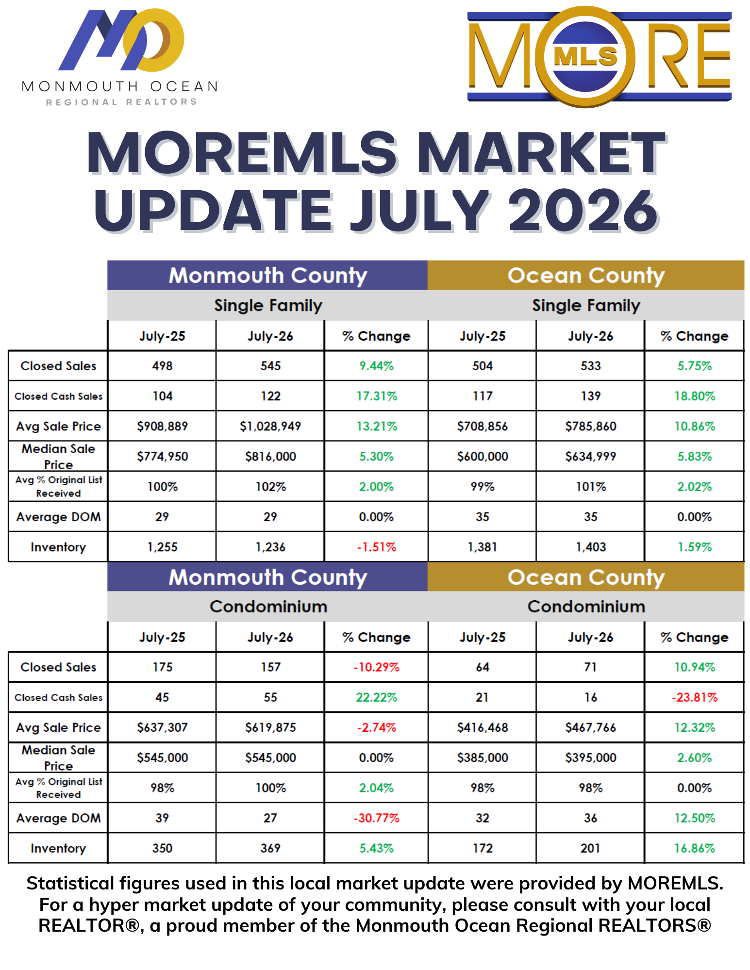 July 2026 market stats July '26 Market Update